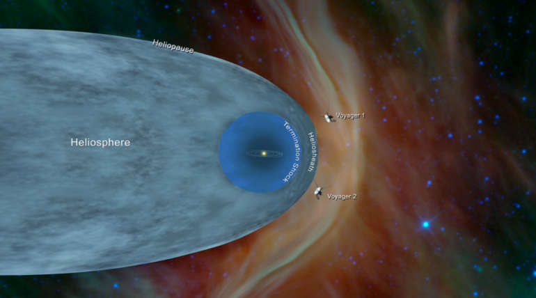  Voyager 1 crossed the heliopause or the edge of the heliosphere, in 2012. Voyager 2   crossed the heliosheath in 2018. Image Source:NASA